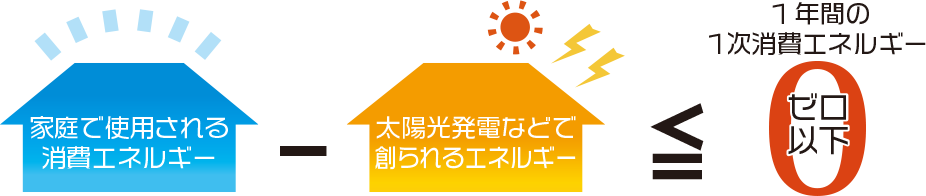 家庭で使用される消費エネルギー-太陽光発電などで創られるエネルギー≦0以下